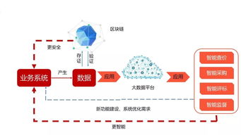 新生態(tài)崛起 互聯(lián)網(wǎng)、大數(shù)據(jù)與區(qū)塊鏈如何助力招標(biāo)采購(gòu)蓬勃發(fā)展及信息咨詢(xún)服務(wù)升級(jí)